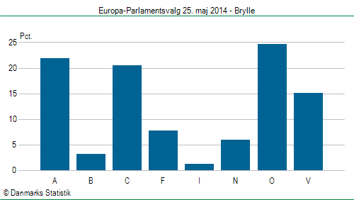 Europa-Parlamentsvalg søndag  25. maj 2014