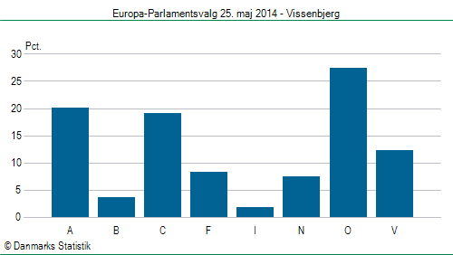 Europa-Parlamentsvalg søndag  25. maj 2014