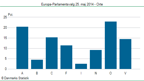 Europa-Parlamentsvalg søndag  25. maj 2014