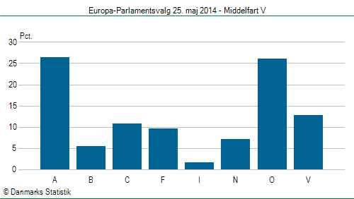 Europa-Parlamentsvalg søndag  25. maj 2014