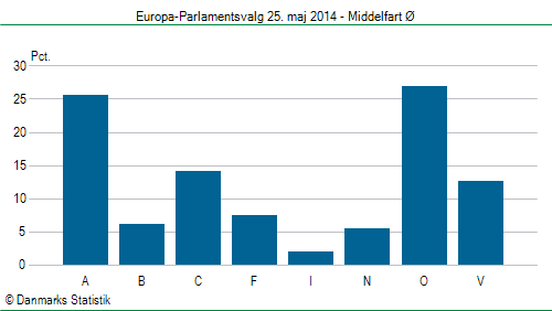 Europa-Parlamentsvalg søndag  25. maj 2014