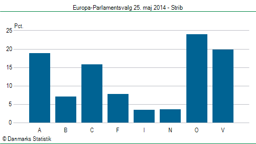 Europa-Parlamentsvalg søndag  25. maj 2014