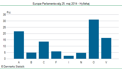 Europa-Parlamentsvalg søndag  25. maj 2014