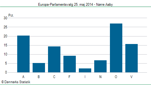 Europa-Parlamentsvalg søndag  25. maj 2014