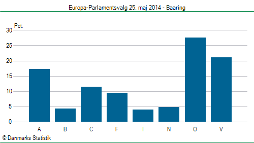 Europa-Parlamentsvalg søndag  25. maj 2014