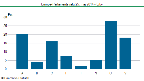 Europa-Parlamentsvalg søndag  25. maj 2014