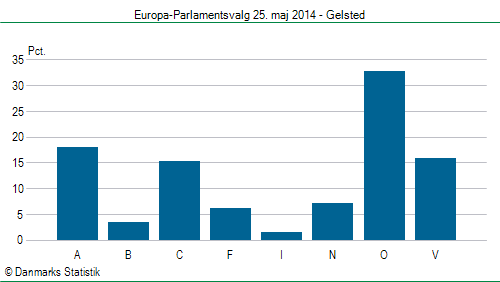 Europa-Parlamentsvalg søndag  25. maj 2014