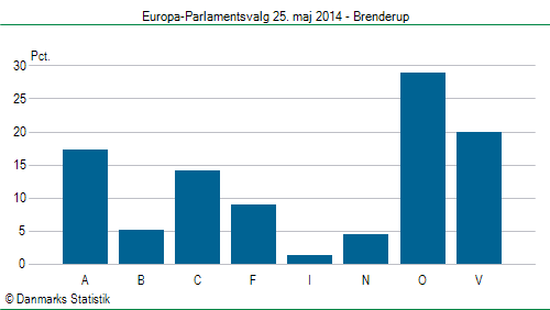 Europa-Parlamentsvalg søndag  25. maj 2014