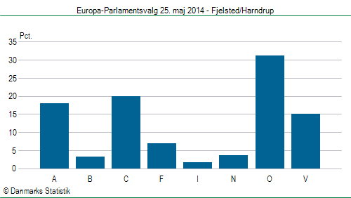 Europa-Parlamentsvalg søndag  25. maj 2014