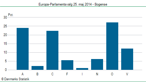 Europa-Parlamentsvalg søndag  25. maj 2014