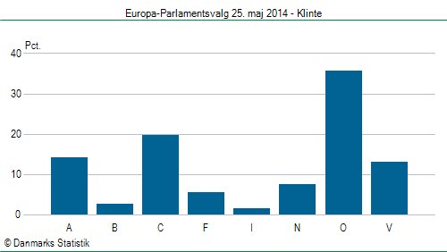 Europa-Parlamentsvalg søndag  25. maj 2014