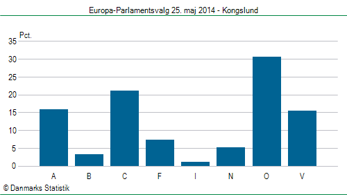 Europa-Parlamentsvalg søndag  25. maj 2014