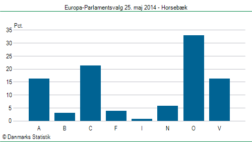 Europa-Parlamentsvalg søndag  25. maj 2014