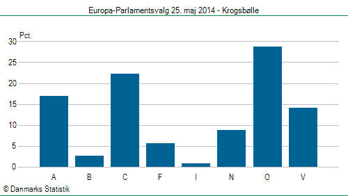 Europa-Parlamentsvalg søndag  25. maj 2014