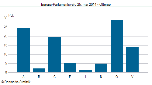 Europa-Parlamentsvalg søndag  25. maj 2014