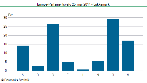 Europa-Parlamentsvalg søndag  25. maj 2014