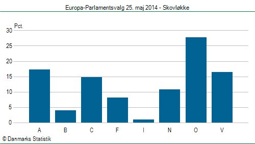 Europa-Parlamentsvalg søndag  25. maj 2014