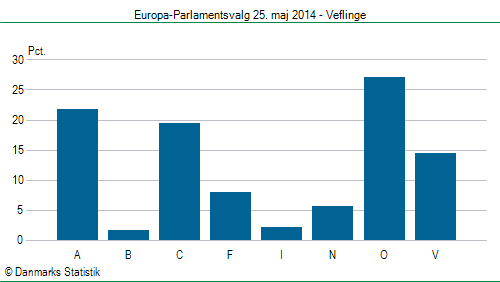 Europa-Parlamentsvalg søndag  25. maj 2014