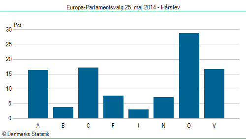 Europa-Parlamentsvalg søndag  25. maj 2014