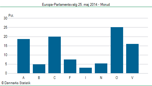 Europa-Parlamentsvalg søndag  25. maj 2014