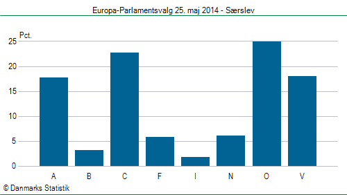 Europa-Parlamentsvalg søndag  25. maj 2014