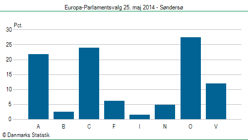 Europa-Parlamentsvalg søndag  25. maj 2014