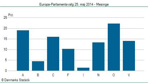 Europa-Parlamentsvalg søndag  25. maj 2014