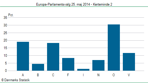 Europa-Parlamentsvalg søndag  25. maj 2014