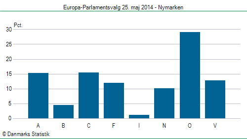 Europa-Parlamentsvalg søndag  25. maj 2014