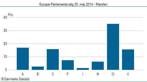 Europa-Parlamentsvalg søndag  25. maj 2014