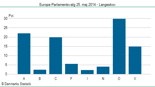 Europa-Parlamentsvalg søndag  25. maj 2014