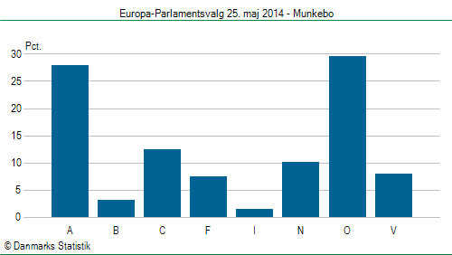 Europa-Parlamentsvalg søndag  25. maj 2014