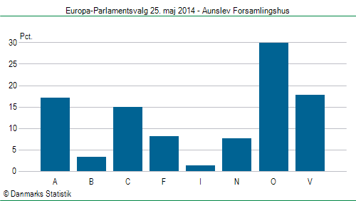 Europa-Parlamentsvalg søndag  25. maj 2014