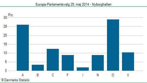 Europa-Parlamentsvalg søndag  25. maj 2014