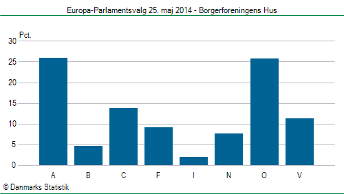 Europa-Parlamentsvalg søndag  25. maj 2014