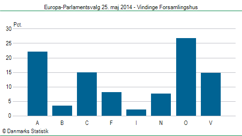 Europa-Parlamentsvalg søndag  25. maj 2014