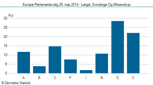 Europa-Parlamentsvalg søndag  25. maj 2014