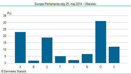 Europa-Parlamentsvalg søndag  25. maj 2014