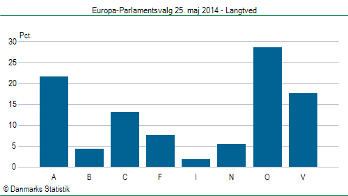 Europa-Parlamentsvalg søndag  25. maj 2014