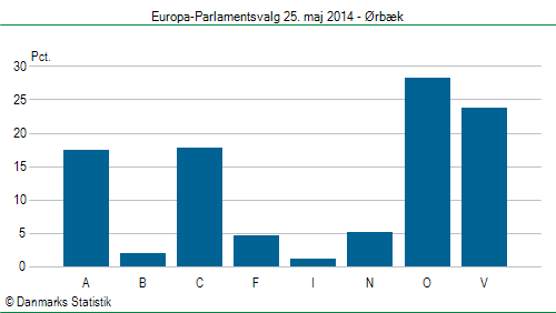 Europa-Parlamentsvalg søndag  25. maj 2014