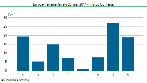 Europa-Parlamentsvalg søndag  25. maj 2014