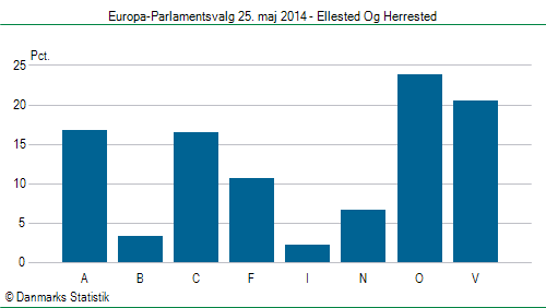 Europa-Parlamentsvalg søndag  25. maj 2014