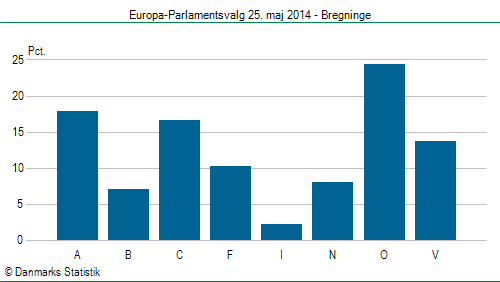 Europa-Parlamentsvalg søndag  25. maj 2014