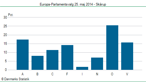 Europa-Parlamentsvalg søndag  25. maj 2014