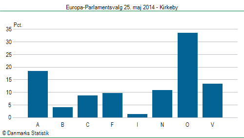 Europa-Parlamentsvalg søndag  25. maj 2014