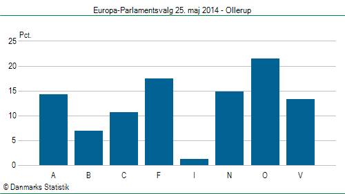 Europa-Parlamentsvalg søndag  25. maj 2014