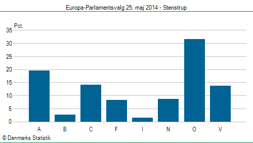 Europa-Parlamentsvalg søndag  25. maj 2014