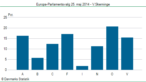 Europa-Parlamentsvalg søndag  25. maj 2014