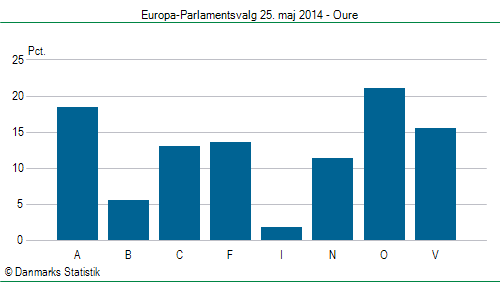 Europa-Parlamentsvalg søndag  25. maj 2014