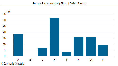 Europa-Parlamentsvalg søndag  25. maj 2014